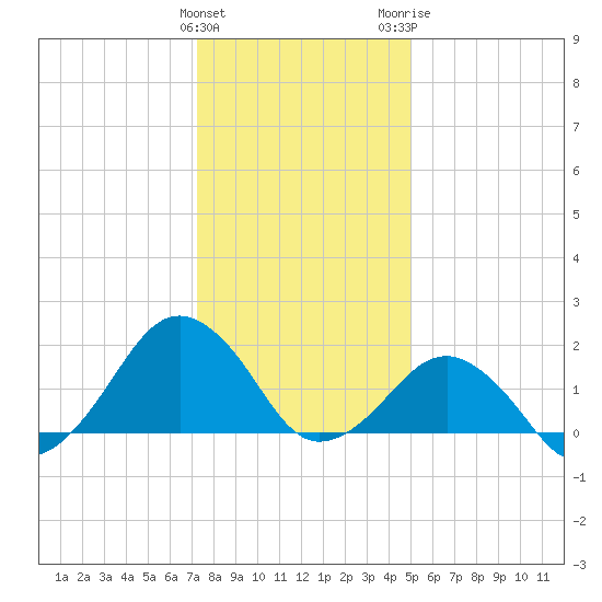 Inlet, Ocean City tide chart for Sunday, January 12, 2025