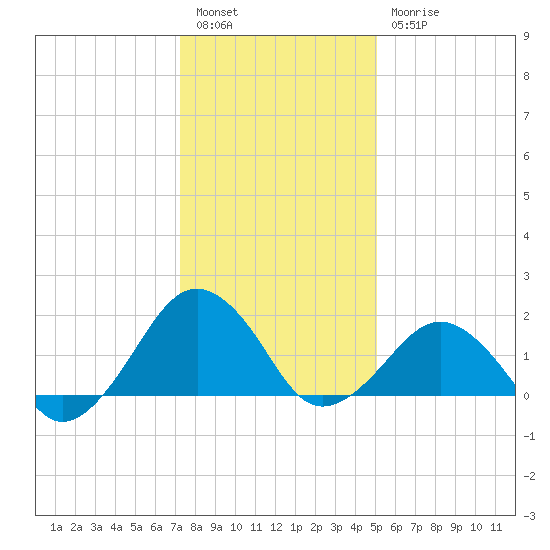 Inlet, Ocean City tide chart for Tuesday, January 14, 2025