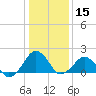 Inlet, Ocean City tide chart for Wednesday, January 15, 2025