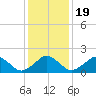 Inlet, Ocean City tide chart for Sunday, January 19, 2025