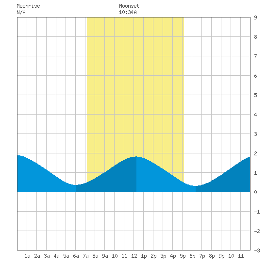 Inlet, Ocean City tide chart for Monday, January 20, 2025