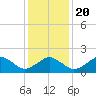 Inlet, Ocean City tide chart for Monday, January 20, 2025