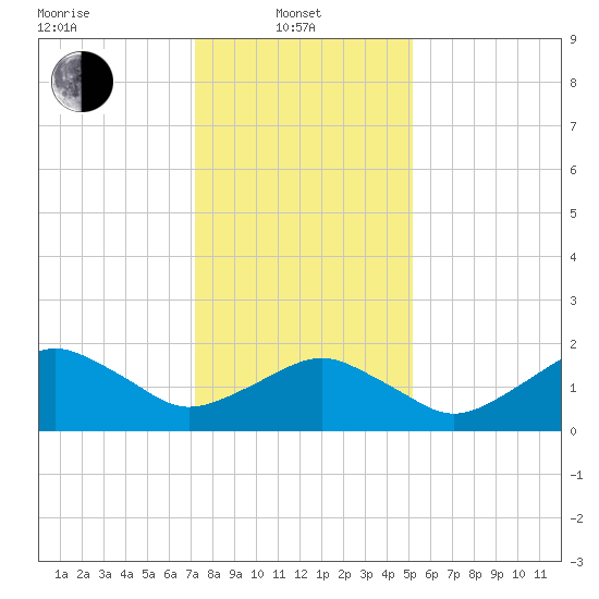 Inlet, Ocean City tide chart for Tuesday, January 21, 2025
