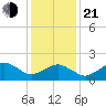 Inlet, Ocean City tide chart for Tuesday, January 21, 2025