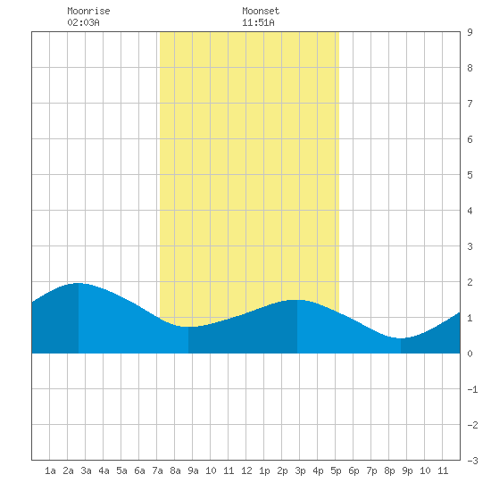 Inlet, Ocean City tide chart for Thursday, January 23, 2025