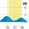 Inlet, Ocean City tide chart for Sunday, January 26, 2025
