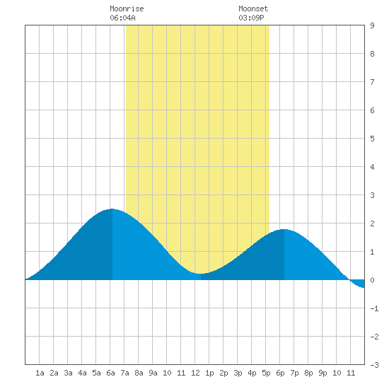 Inlet, Ocean City tide chart for Monday, January 27, 2025