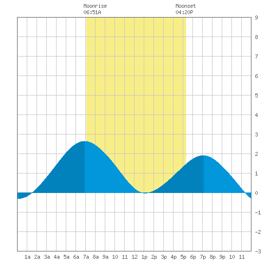 Inlet, Ocean City tide chart for Tuesday, January 28, 2025