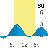 Inlet, Ocean City tide chart for Thursday, January 30, 2025