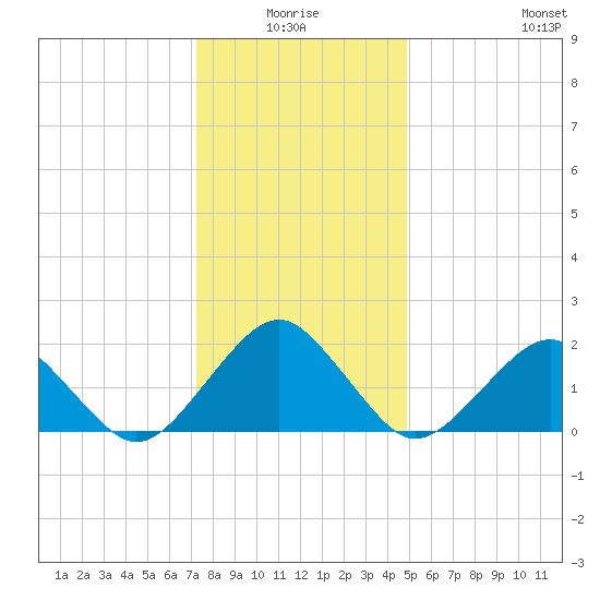 Inlet, Ocean City tide chart for Saturday, January 4, 2025