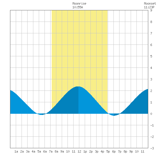 Inlet, Ocean City tide chart for Sunday, January 5, 2025