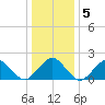 Inlet, Ocean City tide chart for Sunday, January 5, 2025