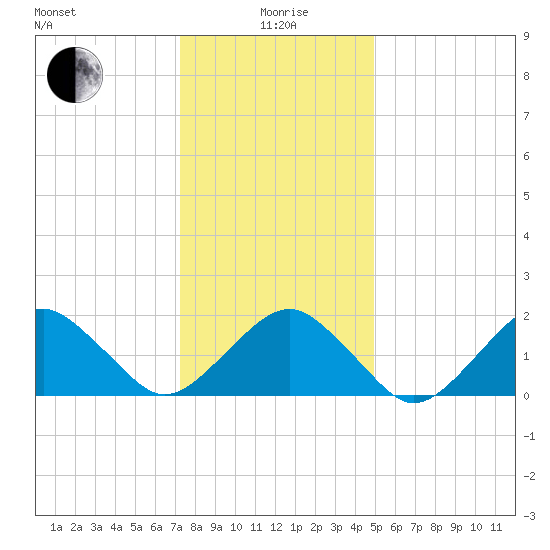 Inlet, Ocean City tide chart for Monday, January 6, 2025