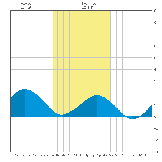 Inlet, Ocean City tide chart for Wednesday, January 8, 2025