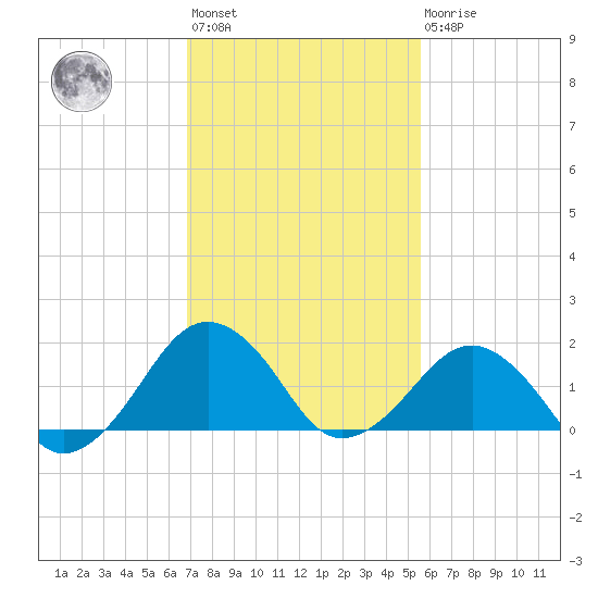 Inlet, Ocean City tide chart for Wednesday, February 12, 2025