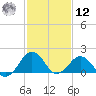 Inlet, Ocean City tide chart for Wednesday, February 12, 2025