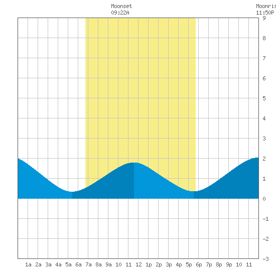 Inlet, Ocean City tide chart for Tuesday, February 18, 2025