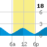 Inlet, Ocean City tide chart for Tuesday, February 18, 2025