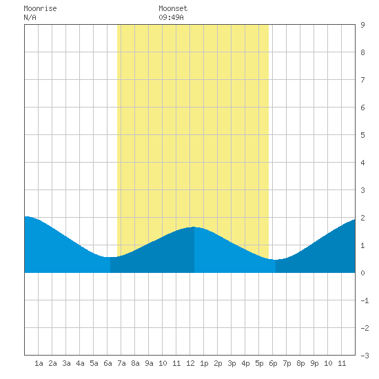 Inlet, Ocean City tide chart for Wednesday, February 19, 2025