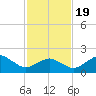 Inlet, Ocean City tide chart for Wednesday, February 19, 2025