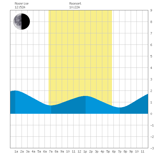 Inlet, Ocean City tide chart for Thursday, February 20, 2025