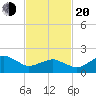 Inlet, Ocean City tide chart for Thursday, February 20, 2025