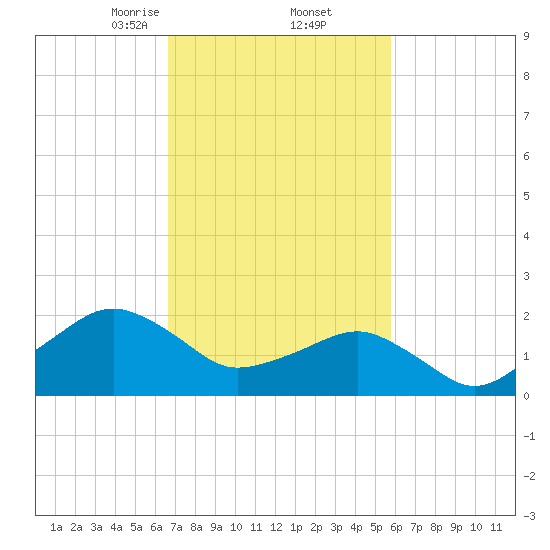 Inlet, Ocean City tide chart for Sunday, February 23, 2025