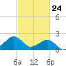 Inlet, Ocean City tide chart for Monday, February 24, 2025