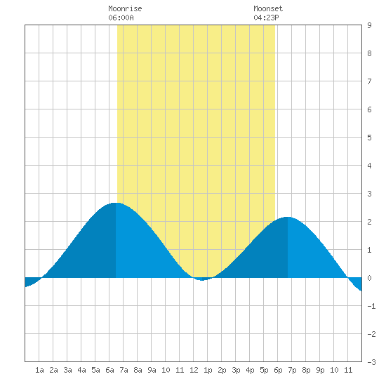 Inlet, Ocean City tide chart for Wednesday, February 26, 2025