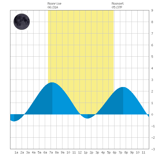 Inlet, Ocean City tide chart for Thursday, February 27, 2025