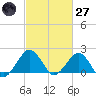 Inlet, Ocean City tide chart for Thursday, February 27, 2025