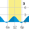 Inlet, Ocean City tide chart for Monday, February 3, 2025