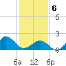 Inlet, Ocean City tide chart for Thursday, February 6, 2025