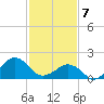 Inlet, Ocean City tide chart for Friday, February 7, 2025
