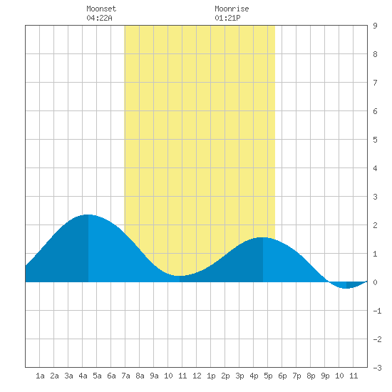 Inlet, Ocean City tide chart for Saturday, February 8, 2025
