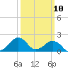 Inlet, Ocean City tide chart for Monday, March 10, 2025