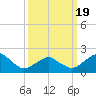 Inlet, Ocean City tide chart for Wednesday, March 19, 2025