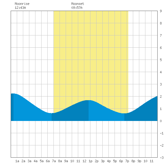 Inlet, Ocean City tide chart for Thursday, March 20, 2025