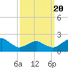 Inlet, Ocean City tide chart for Thursday, March 20, 2025