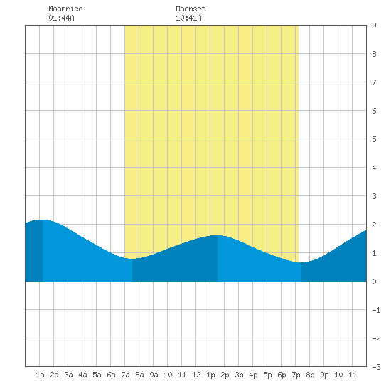 Inlet, Ocean City tide chart for Friday, March 21, 2025
