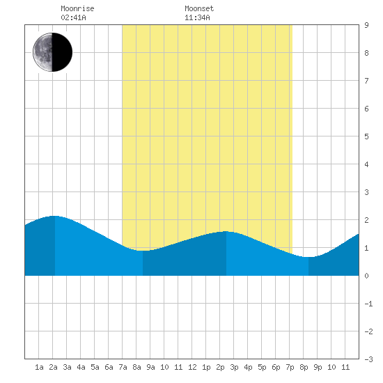 Inlet, Ocean City tide chart for Saturday, March 22, 2025