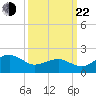 Inlet, Ocean City tide chart for Saturday, March 22, 2025