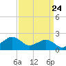 Inlet, Ocean City tide chart for Monday, March 24, 2025