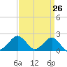 Inlet, Ocean City tide chart for Wednesday, March 26, 2025