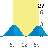 Inlet, Ocean City tide chart for Thursday, March 27, 2025