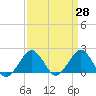 Inlet, Ocean City tide chart for Friday, March 28, 2025