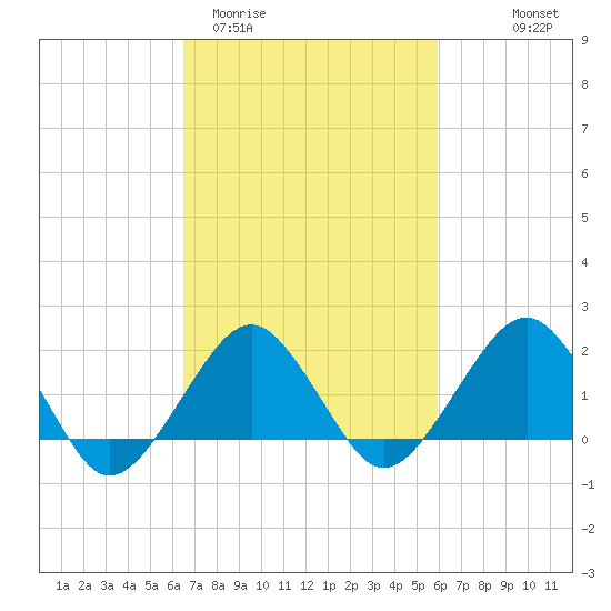 Inlet, Ocean City tide chart for Sunday, March 2, 2025