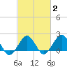 Inlet, Ocean City tide chart for Sunday, March 2, 2025
