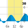 Inlet, Ocean City tide chart for Sunday, March 30, 2025