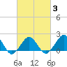 Inlet, Ocean City tide chart for Monday, March 3, 2025